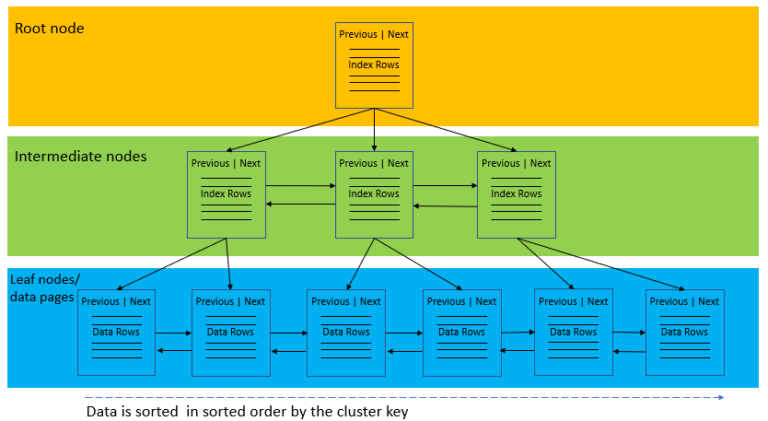 sql-server-clustered-indexes