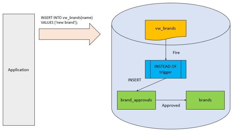 sql-server-instead-of-trigger-and-its-practical-applications