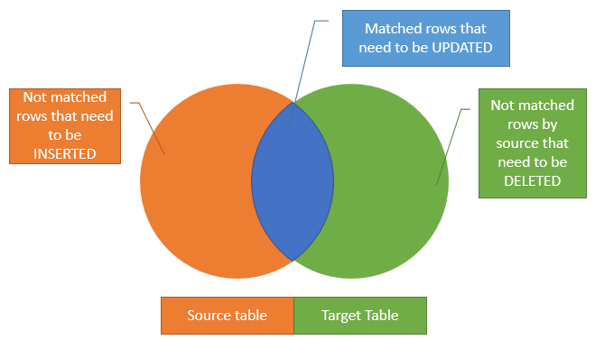 SQL Server MERGE The Essential Guide To MERGE Statement