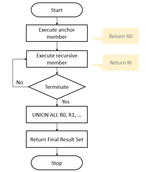 Understanding SQL Server Recursive CTE By Practical Examples