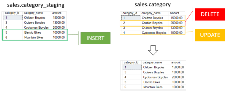 SQL Server MERGE: The Essential Guide To MERGE Statement