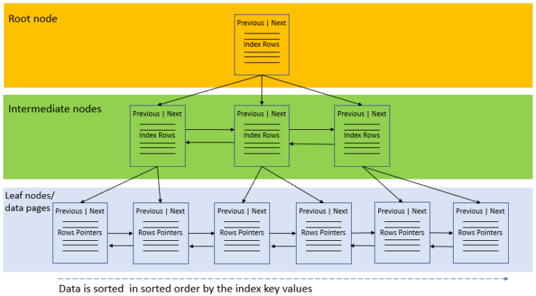 SQL Server CREATE INDEX By Practical Examples