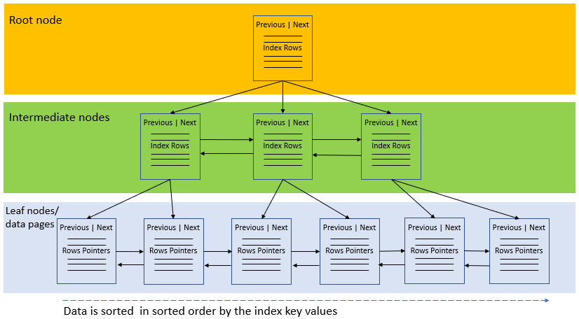 Diferencias Entre Clustered Y Nonclustered Index En Sql Server Esta 