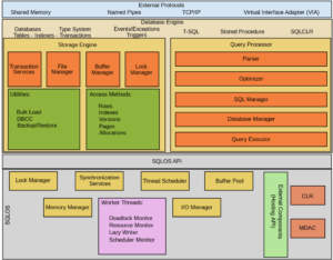 What is SQL Server