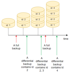 SQL Server Backup Types